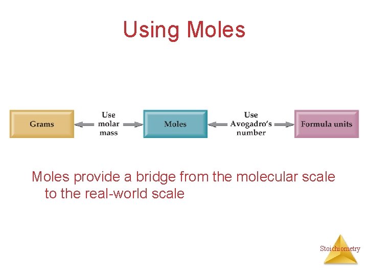 Using Moles provide a bridge from the molecular scale to the real-world scale Stoichiometry