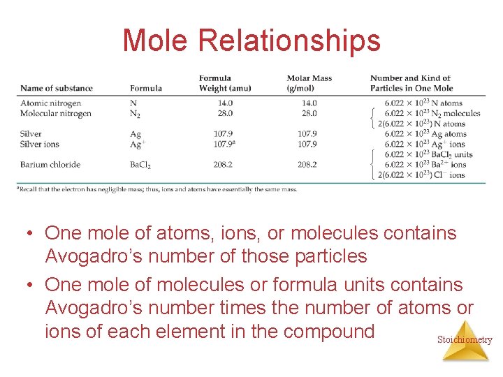 Mole Relationships • One mole of atoms, ions, or molecules contains Avogadro’s number of