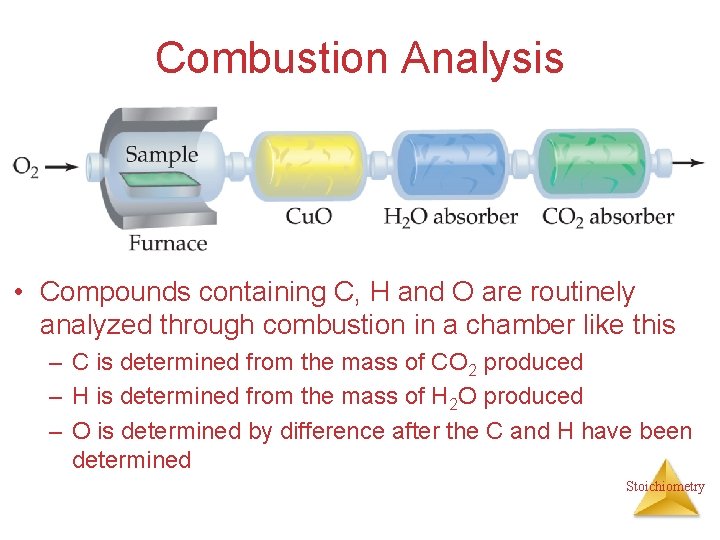 Combustion Analysis • Compounds containing C, H and O are routinely analyzed through combustion