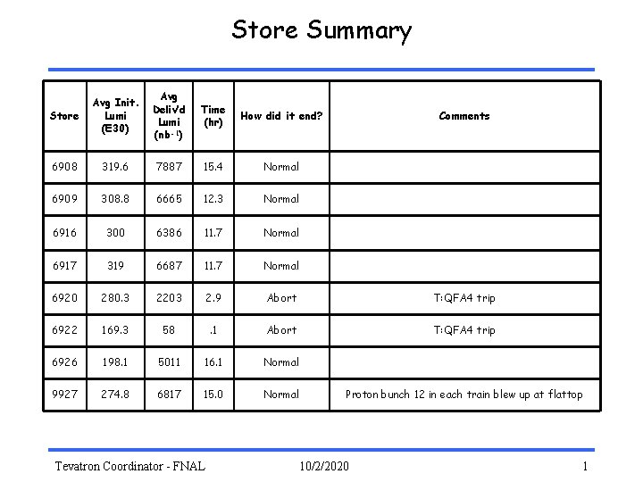 Store Summary Store Avg Init. Lumi (E 30) Avg Deliv’d Lumi (nb-1) Time (hr)