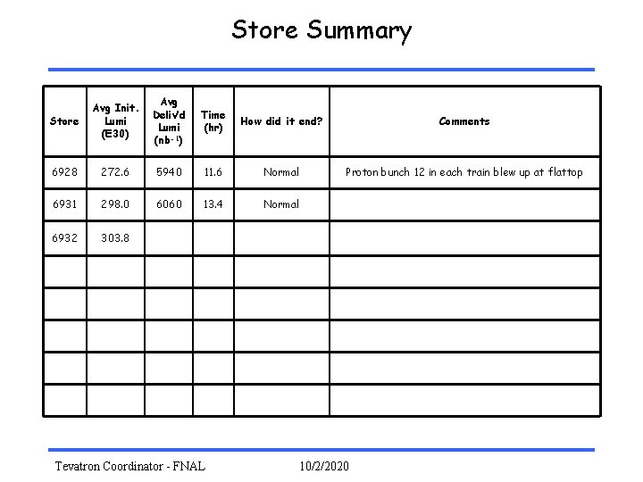 Store Summary Store Avg Init. Lumi (E 30) Avg Deliv’d Lumi (nb-1) Time (hr)