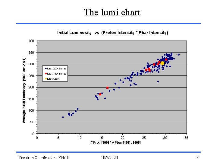 The lumi chart Initial Luminosity vs (Proton Intensity * Pbar Intensity) 400 Average Initial