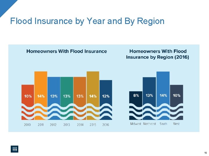 Flood Insurance by Year and By Region 10 