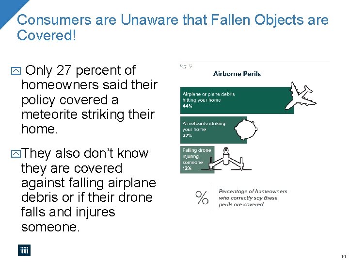 Consumers are Unaware that Fallen Objects are Covered! Only 27 percent of homeowners said