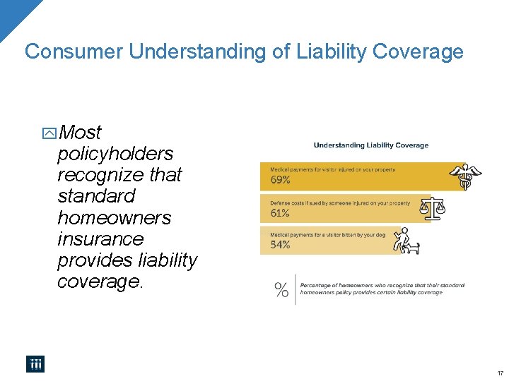 Consumer Understanding of Liability Coverage Most policyholders recognize that standard homeowners insurance provides liability