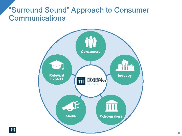 “Surround Sound” Approach to Consumer Communications Consumers Industry Policymakers Relevant Experts Media Relevant Experts