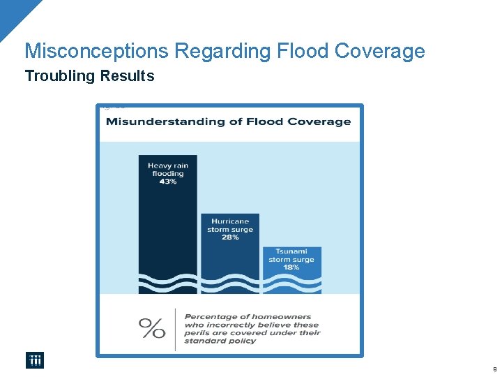 Misconceptions Regarding Flood Coverage Troubling Results 9 