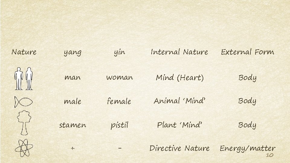 Nature yang yin Internal Nature External Form man woman Mind (Heart) Body male female