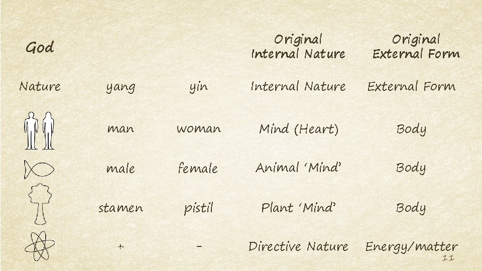 Original Internal Nature God Nature Original External Form yang yin Internal Nature External Form