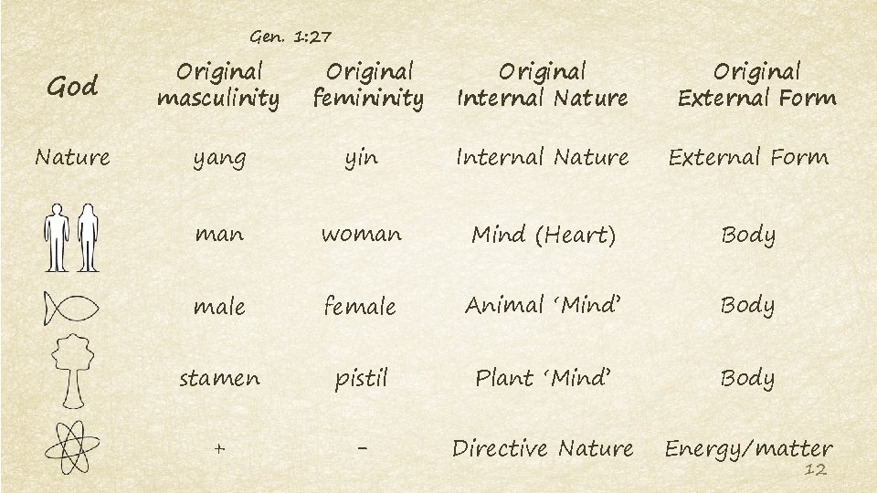Gen. 1: 27 God Original masculinity Original femininity Original Internal Nature Original External Form