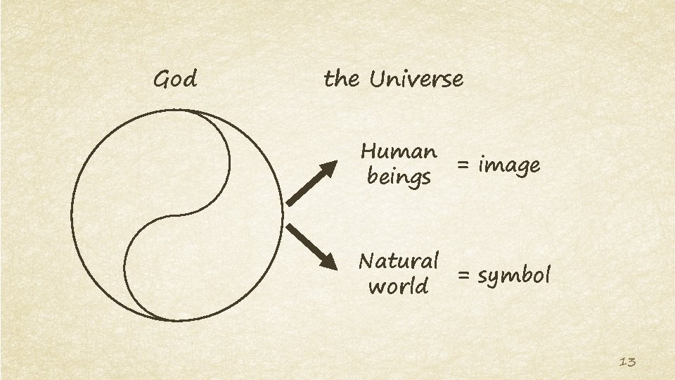 God the Universe Human = image beings Natural = symbol world 13 