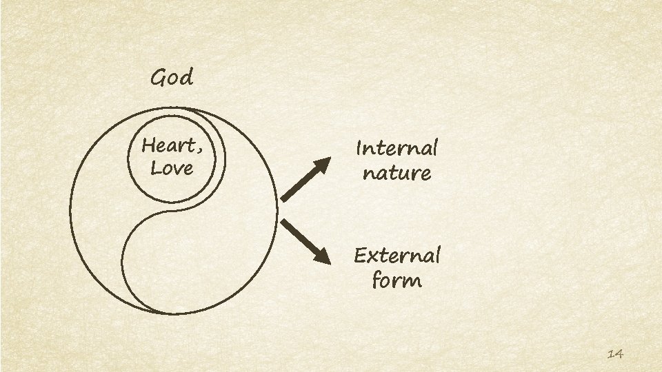 God Heart, Love Internal nature External form 14 