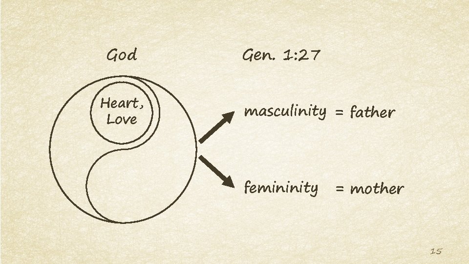 God Heart, Love Gen. 1: 27 masculinity = father femininity = mother 15 