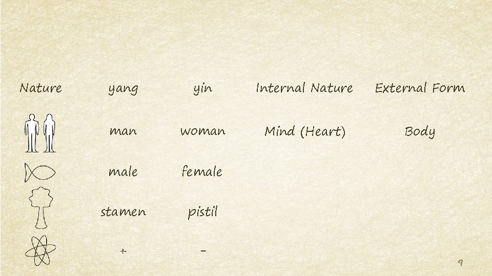 Nature yang yin Internal Nature External Form man woman Mind (Heart) Body male female