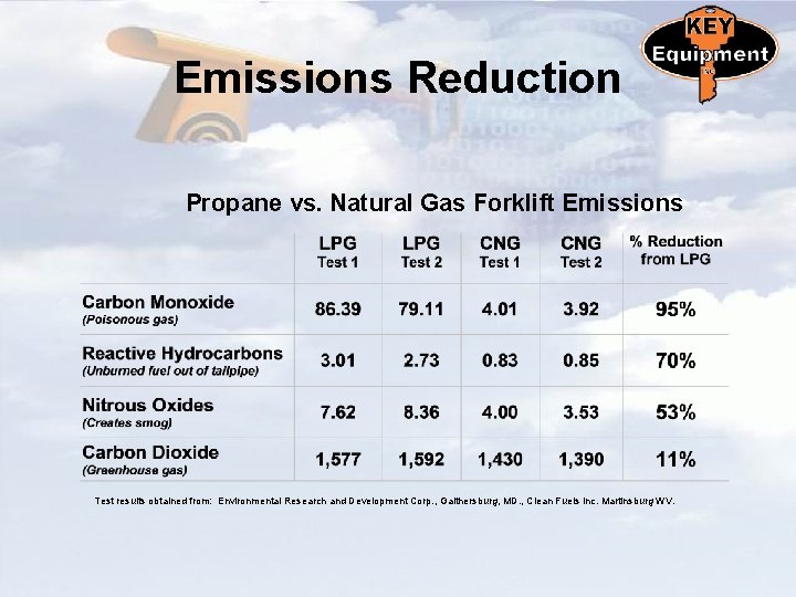 Emissions Reduction Propane vs. Natural Gas Forklift Emissions Test results obtained from: Environmental Research