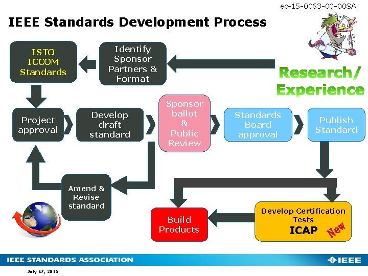 ec-15 -0063 -00 -00 SA IEEE Standards Development Process Identify Sponsor Partners & Format