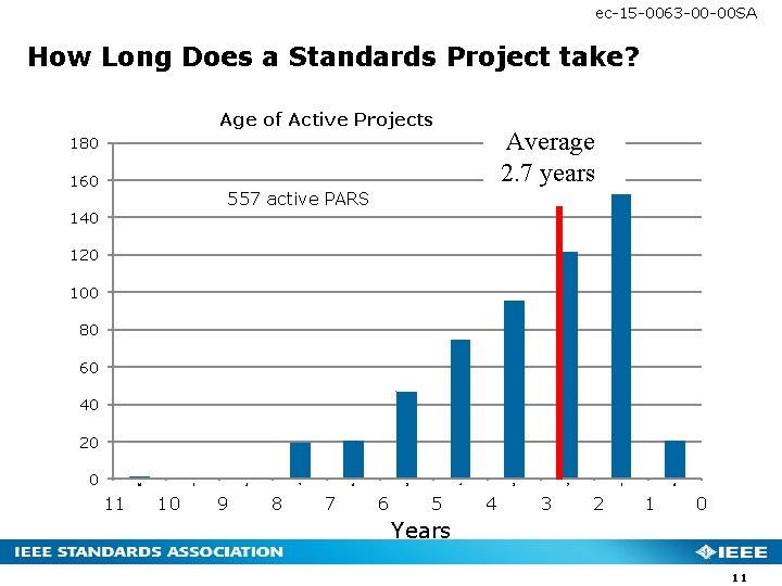 ec-15 -0063 -00 -00 SA How Long Does a Standards Project take? Age of