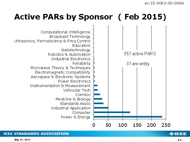 ec-15 -0063 -00 -00 SA Active PARs by Sponsor ( Feb 2015) Computational Intelligence