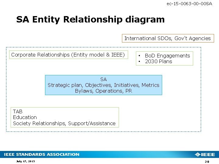 ec-15 -0063 -00 -00 SA SA Entity Relationship diagram International SDOs, Gov’t Agencies Corporate