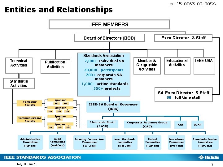 ec-15 -0063 -00 -00 SA Entities and Relationships IEEE MEMBERS Exec Director & Staff