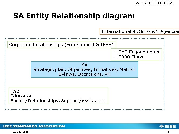 ec-15 -0063 -00 -00 SA SA Entity Relationship diagram International SDOs, Gov’t Agencies Corporate
