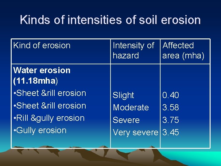 Kinds of intensities of soil erosion Kind of erosion Water erosion (11. 18 mha)