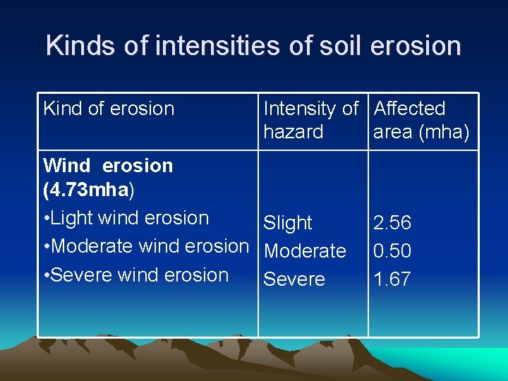 Kinds of intensities of soil erosion Kind of erosion Intensity of Affected hazard area