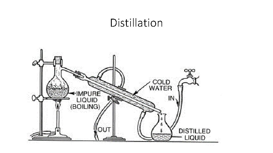 Distillation 