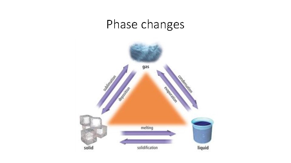 Phase changes 