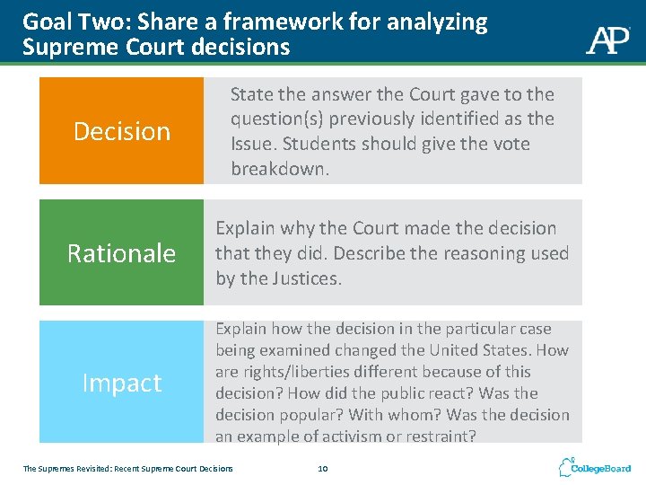 Goal Two: Share a framework for analyzing Supreme Court decisions Decision State the answer