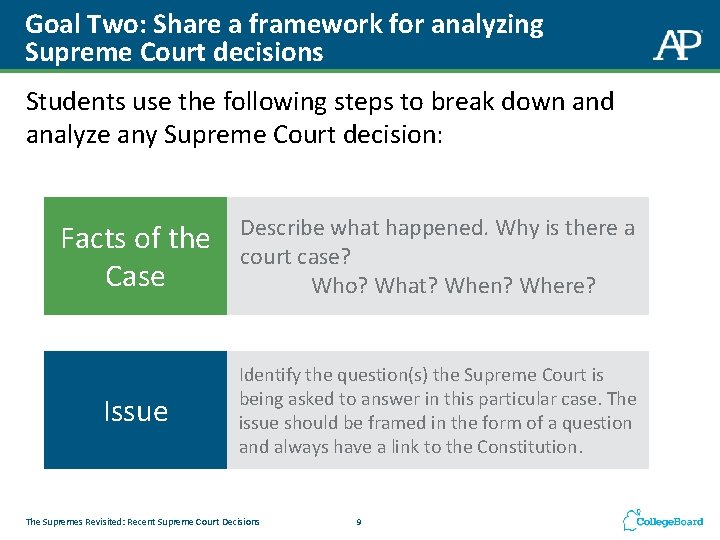 Goal Two: Share a framework for analyzing Supreme Court decisions Students use the following