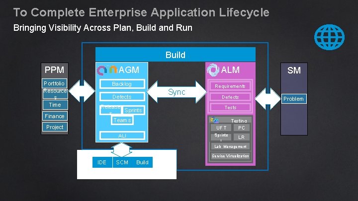 To Complete Enterprise Application Lifecycle Bringing Visibility Across Plan, Build and Run Build AGM