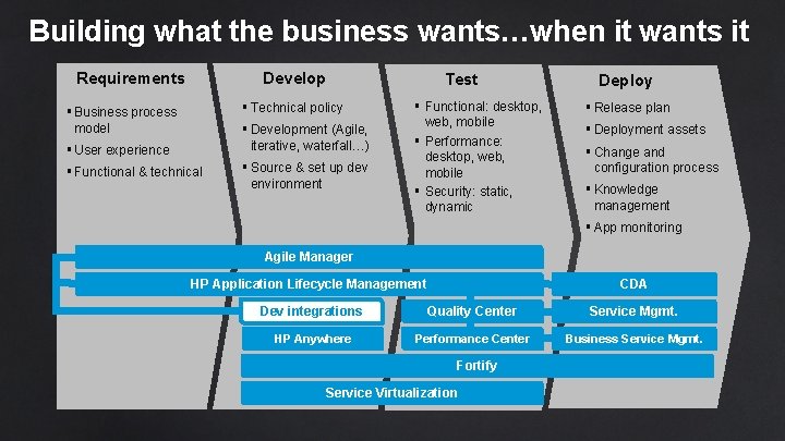 Building what the business wants…when it wants it Develop Requirements § Technical policy §