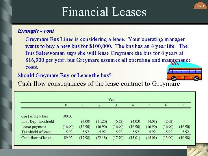 Financial Leases Example - cont Greymare Bus Lines is considering a lease. Your operating