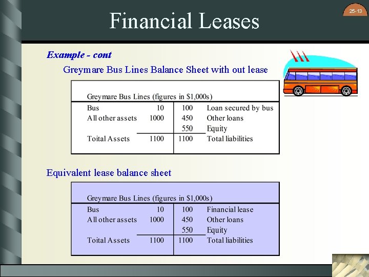 Financial Leases Example - cont Greymare Bus Lines Balance Sheet with out lease Equivalent