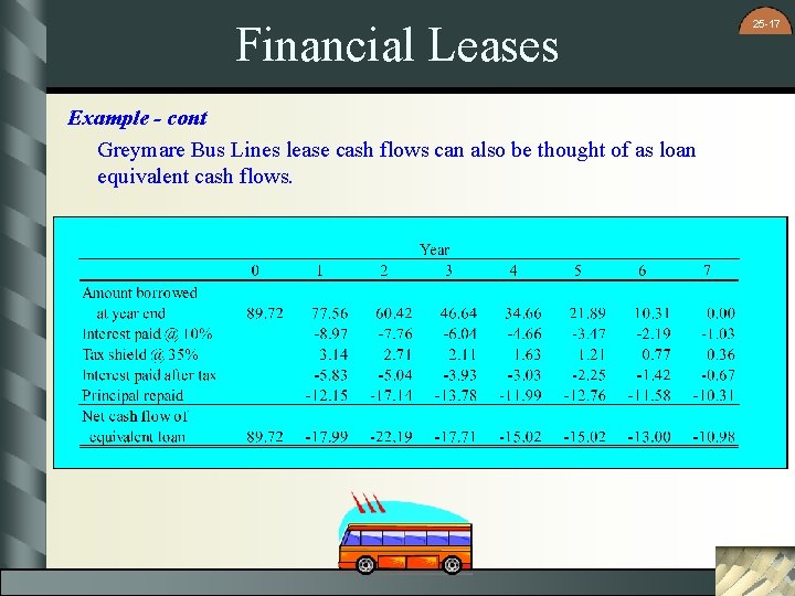 Financial Leases Example - cont Greymare Bus Lines lease cash flows can also be