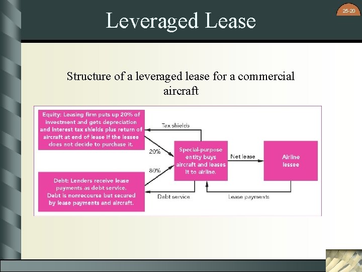 Leveraged Lease Structure of a leveraged lease for a commercial aircraft 25 -20 