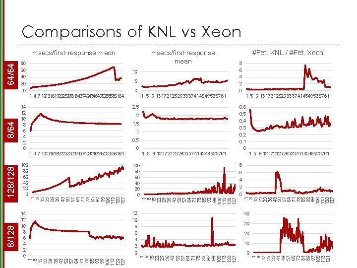 Comparisons of KNL vs Xeon msecs/first-response mean 80 6 10 40 4 5 20