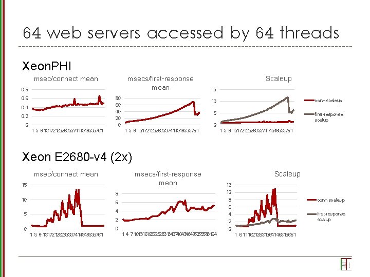 64 web servers accessed by 64 threads Xeon. PHI msec/connect mean msecs/first-response mean 0.