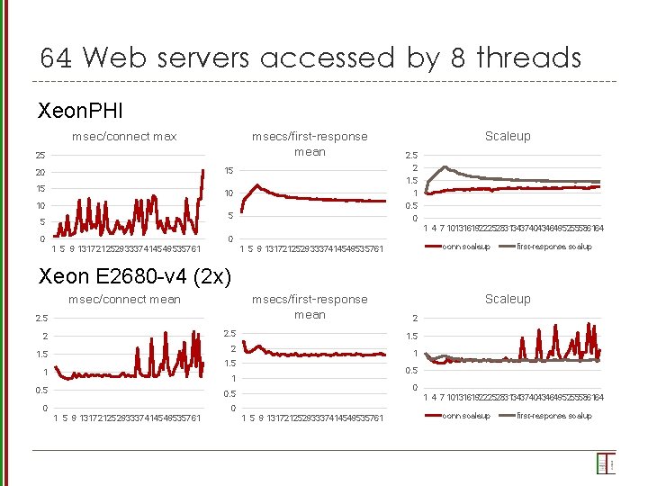 64 Web servers accessed by 8 threads Xeon. PHI msec/connect max msecs/first-response mean 25