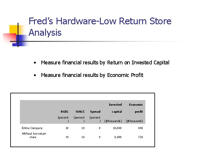 Fred’s Hardware-Low Return Store Analysis • Measure financial results by Return on Invested Capital