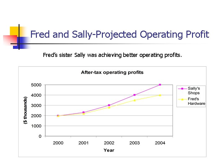 Fred and Sally-Projected Operating Profit Fred’s sister Sally was achieving better operating profits. 