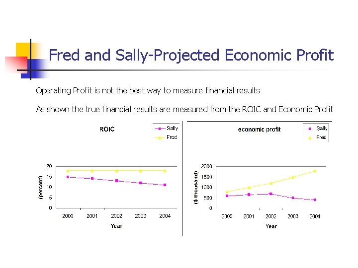 Fred and Sally-Projected Economic Profit Operating Profit is not the best way to measure