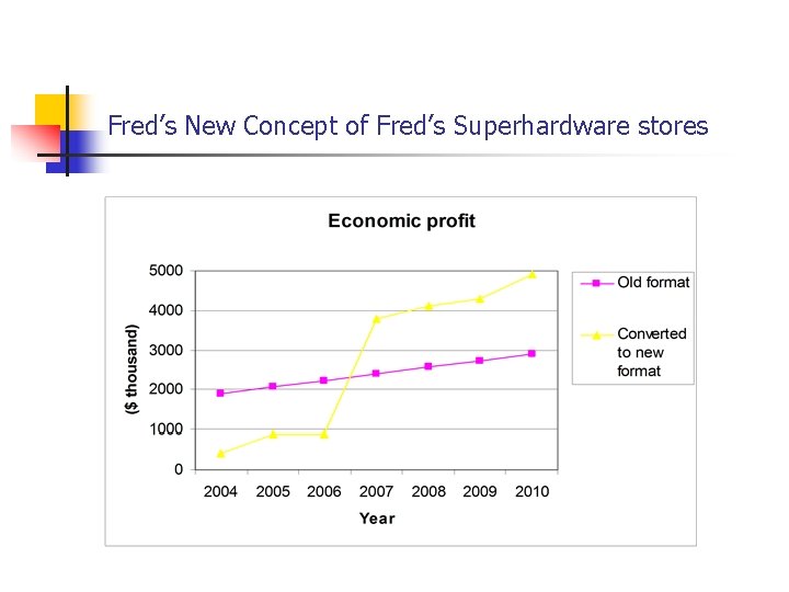 Fred’s New Concept of Fred’s Superhardware stores 