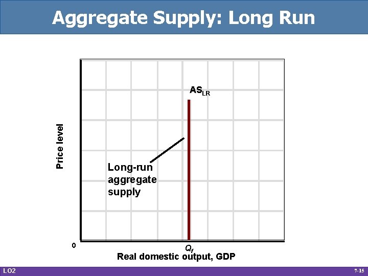 Aggregate Supply: Long Run Price level ASLR Long-run aggregate supply 0 Qf Real domestic