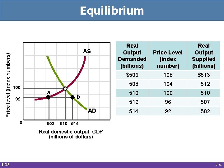 Price level (index numbers) Equilibrium AS 100 a 92 b AD 0 502 Real