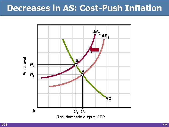 Decreases in AS: Cost-Push Inflation Price level AS 2 P 1 AS 1 b
