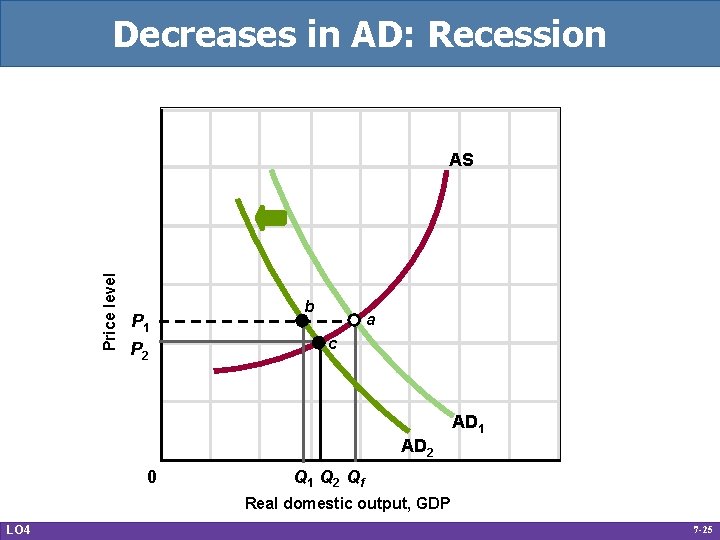 Decreases in AD: Recession Price level AS P 1 P 2 b a c