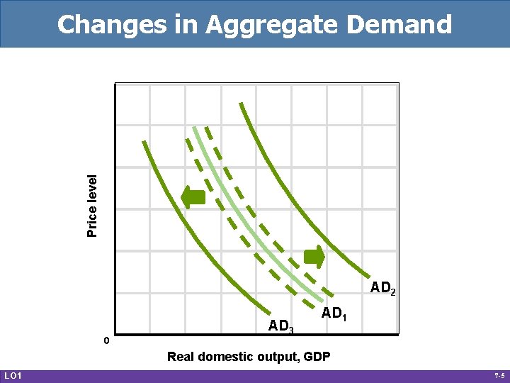 Price level Changes in Aggregate Demand AD 2 0 AD 3 AD 1 Real