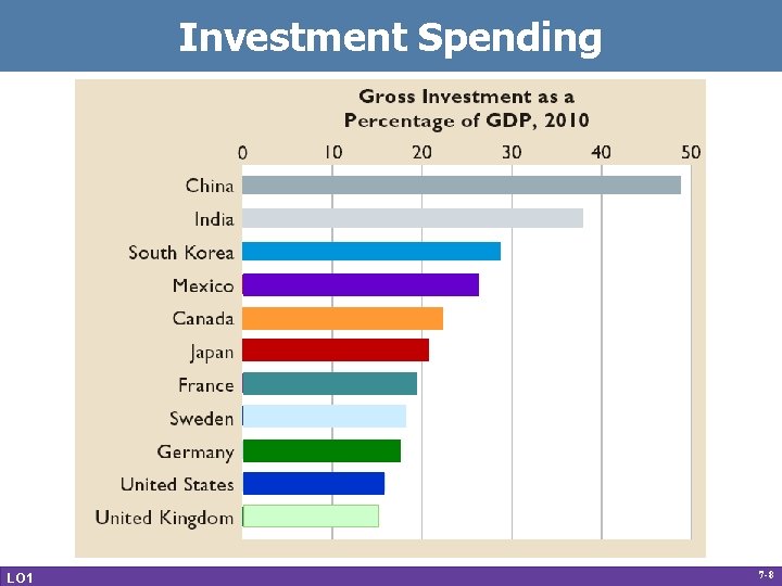 Investment Spending LO 1 7 -8 